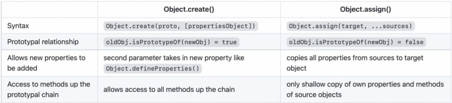 Object.create и Object.assign